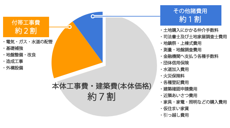 【家を建てる費用】土地あり・なしでこんなに違う?平均相場と頭金について | 注文住宅情報サイト-イエティ